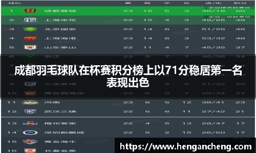 成都羽毛球队在杯赛积分榜上以71分稳居第一名表现出色