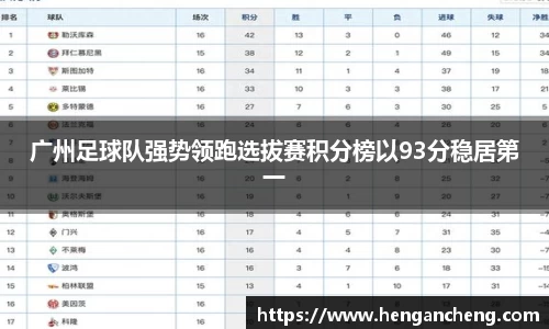 广州足球队强势领跑选拔赛积分榜以93分稳居第一